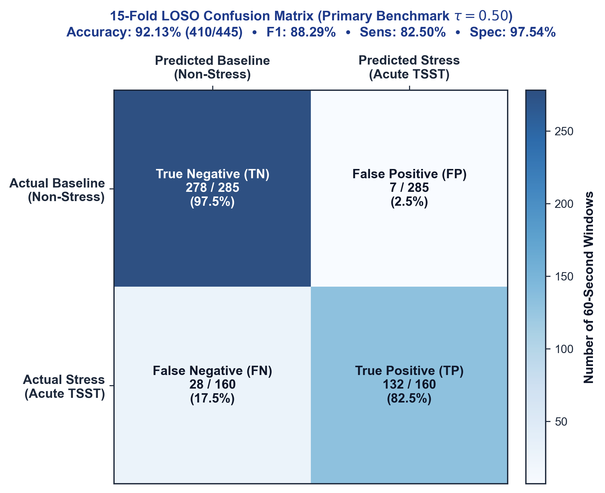LOSO Confusion Matrix