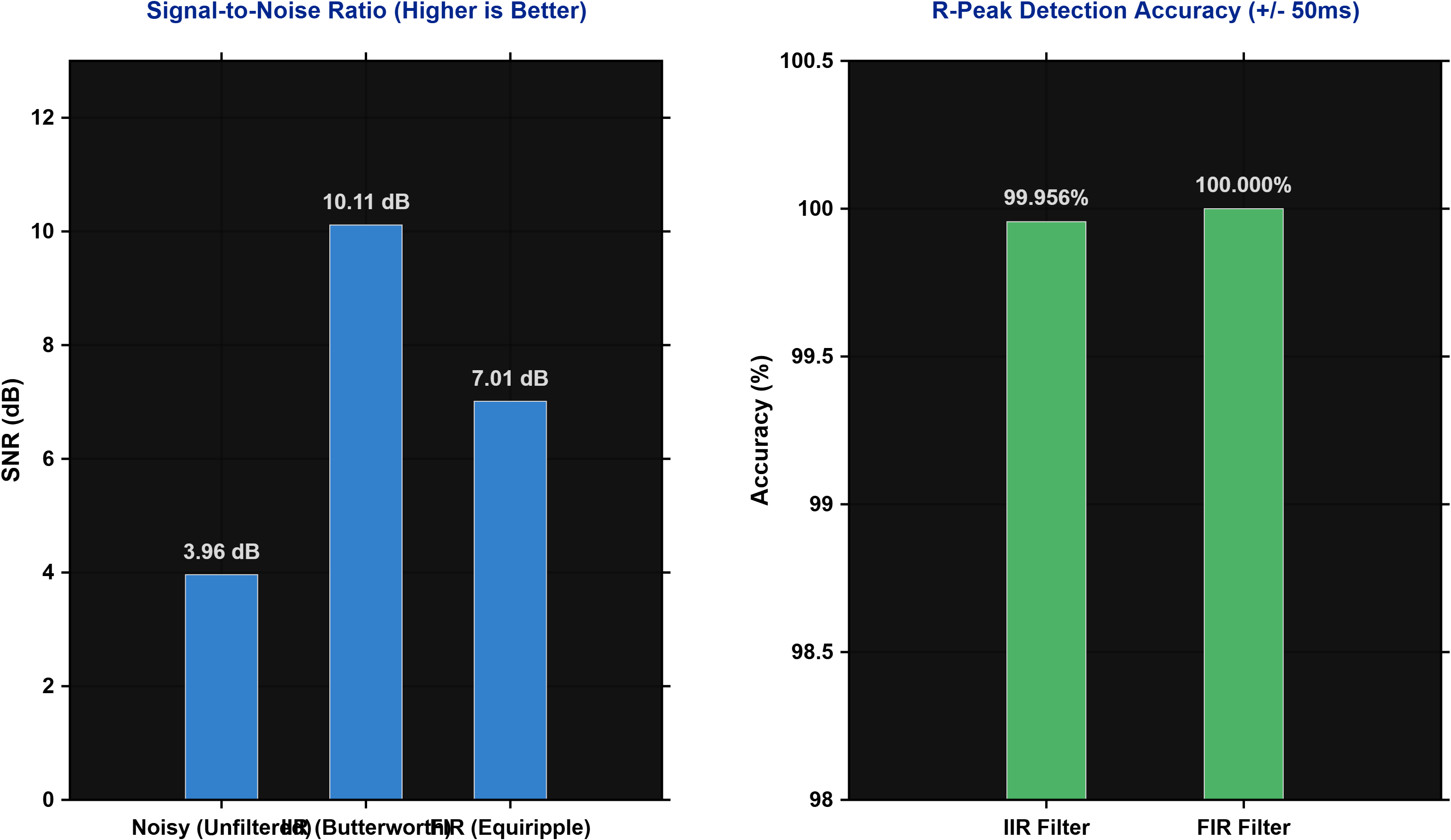 Performance Dashboard