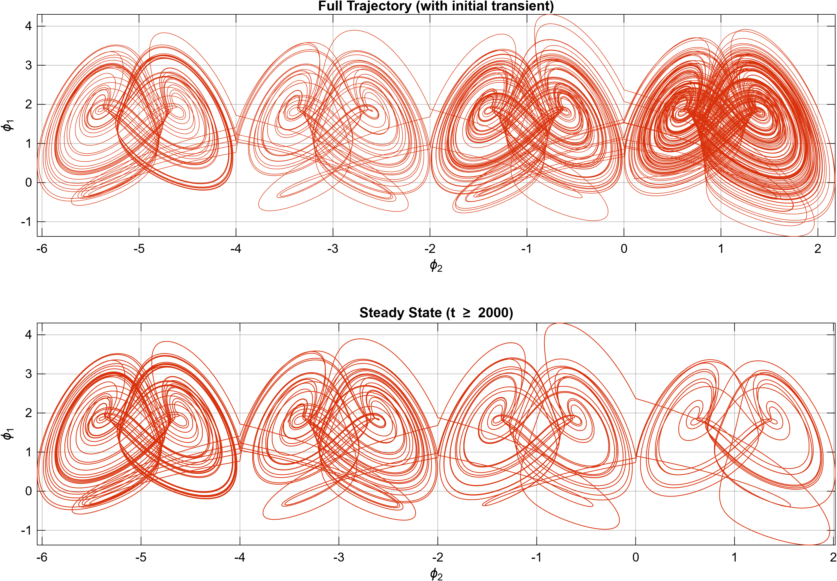 4-Butterfly Attractor